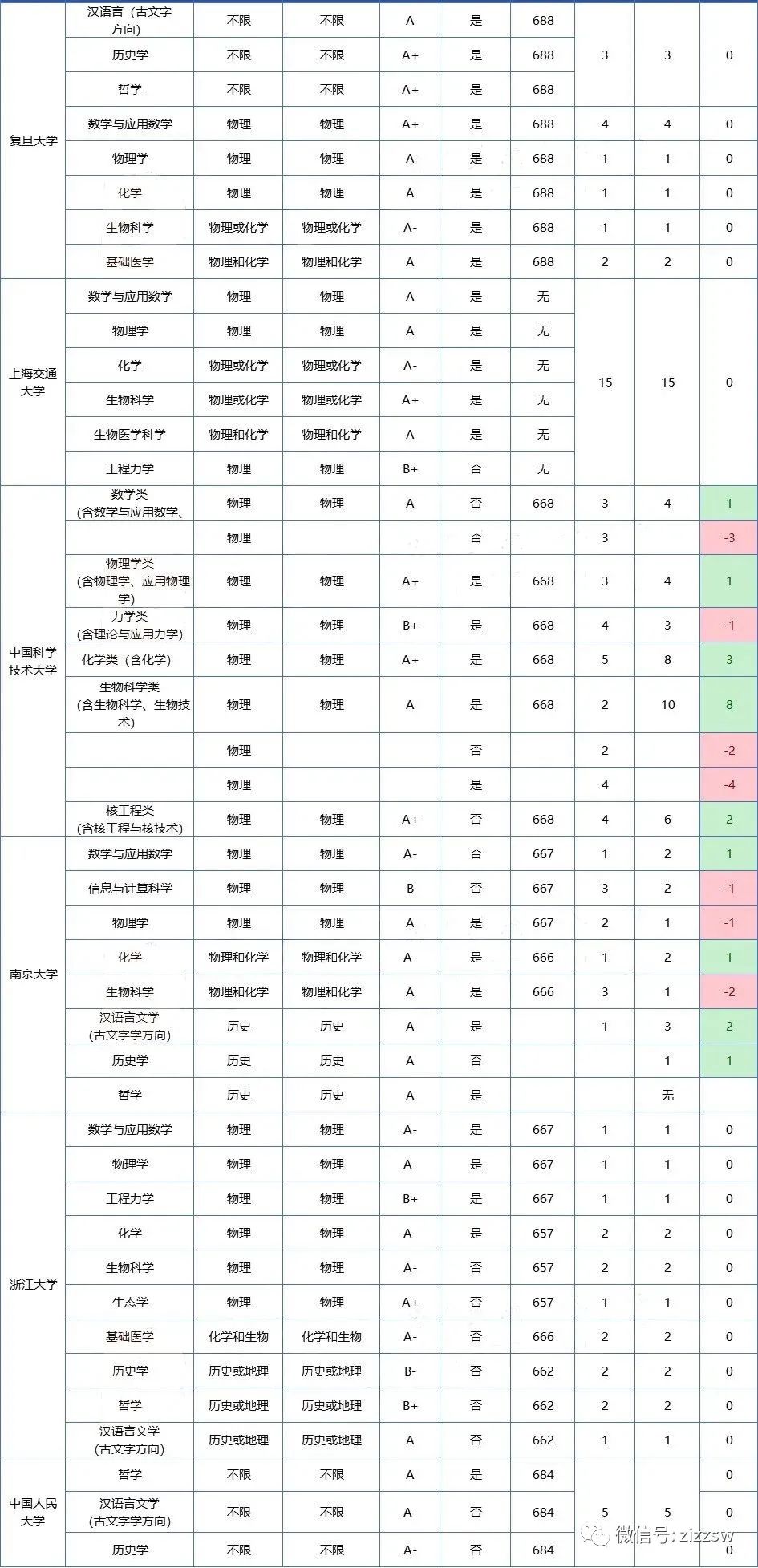 浙江省强基计划招生院校、招生专业和招生计划数