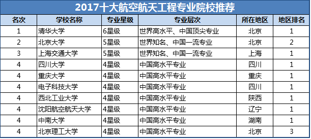 2017十大航空航天工程专业院校推荐