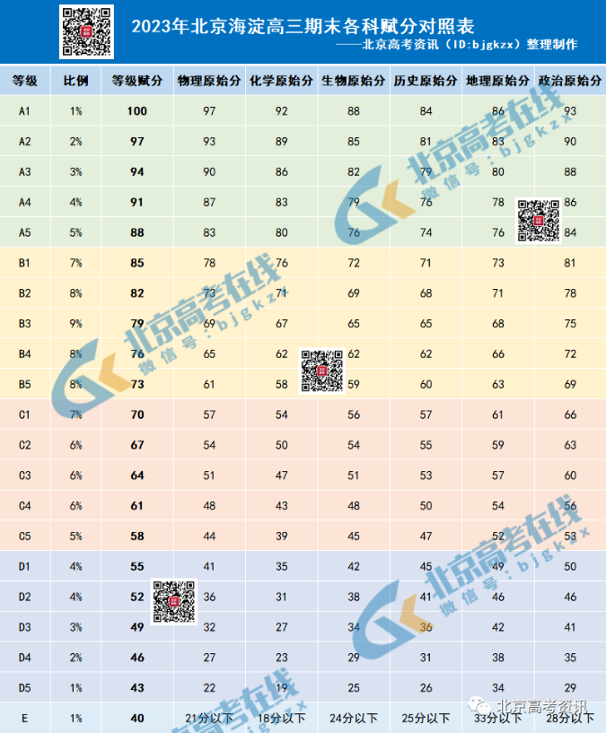海淀高三期末各科等级赋分表