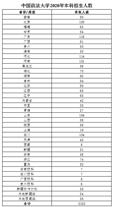 中国政法大学2020年本科招生人数