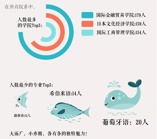 上海外国语大学2020级新生数据