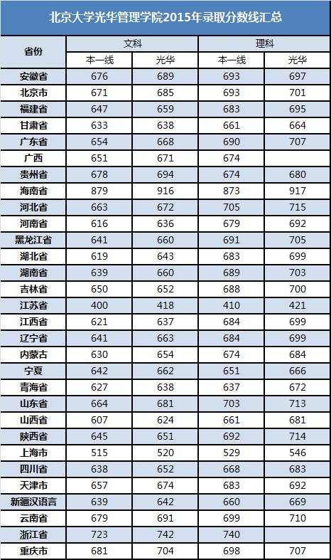北京光华大学管理学院2015年录取分数线汇总