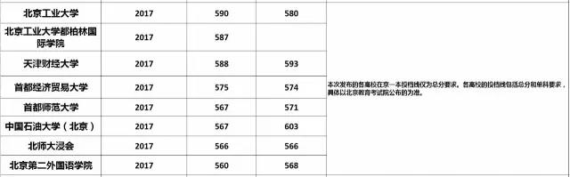 八所高校在京提档线2017