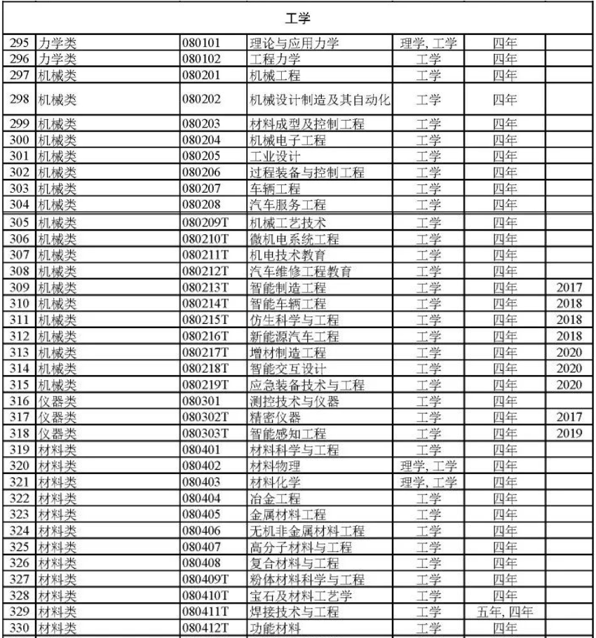 工学门类所含大学专业