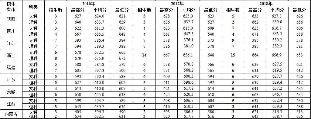 外交学院2016-2018年本科提前批次录取分数