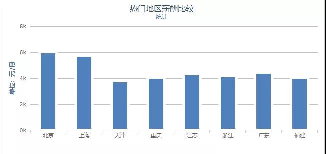 年薪对比图
