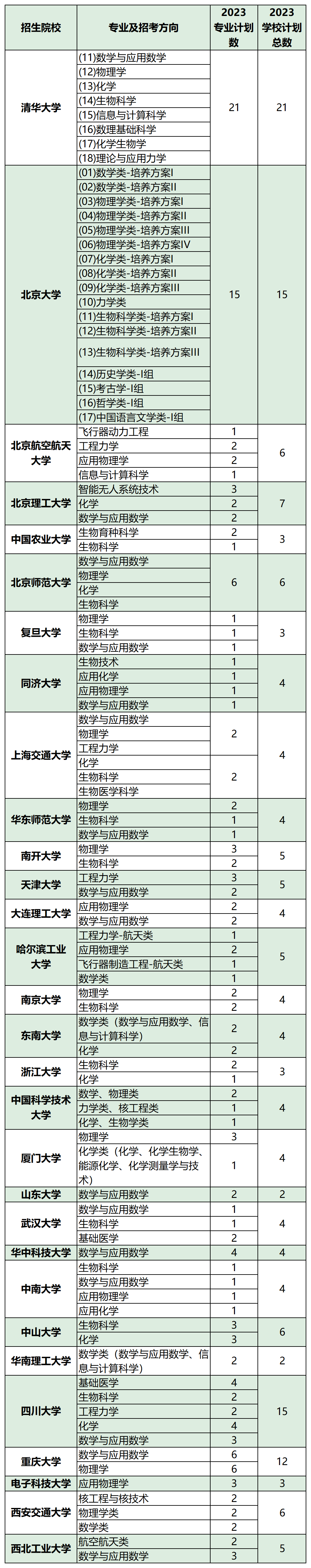 重庆市2023年强基计划招生专业及招生计划人数（首选物理）