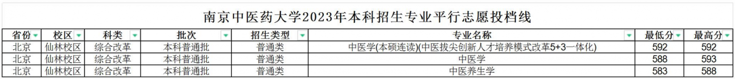 南京中医药大学2023年在京招生专业录取分数线
