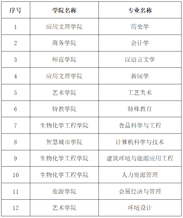 北京市级一流本科专业建设点名单
