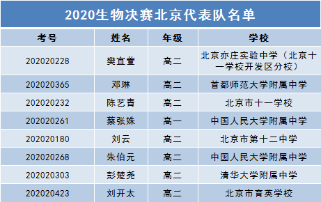 2020生物决赛北京代表队名单