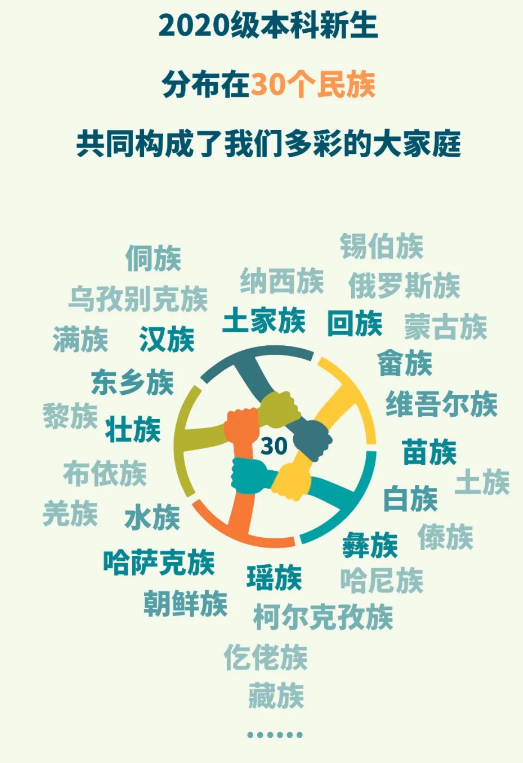 浙江大学2020级6389人新生数据