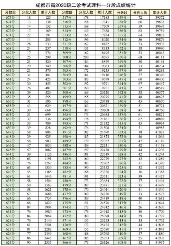 2023成都二诊理科一分一段表
