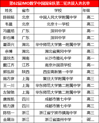 第62届IMO数学中国国家队第二轮选拔入选名单