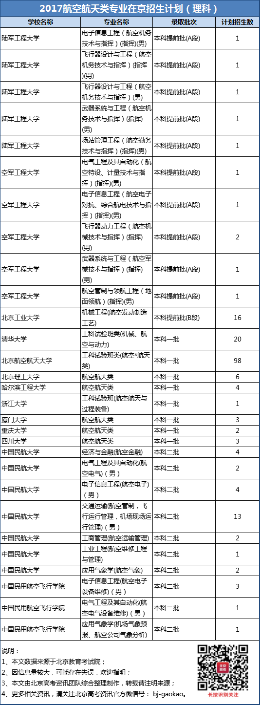 2017航空航天类专业在京招生计划理科版