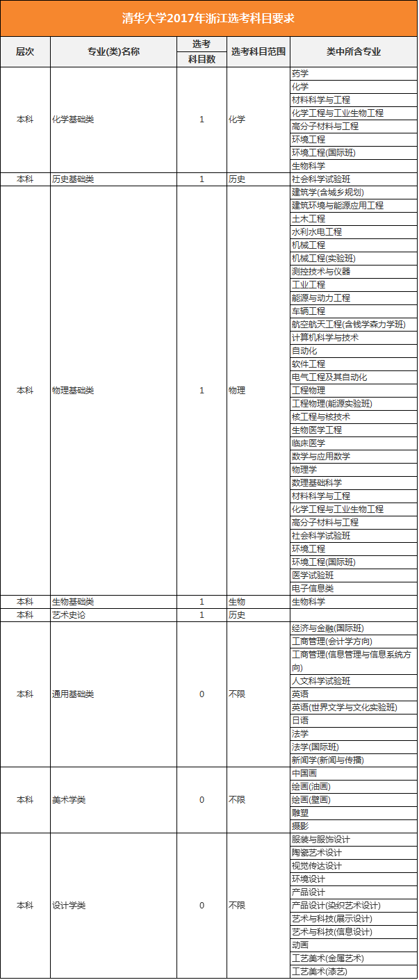 清华大学2017年选考科目要求