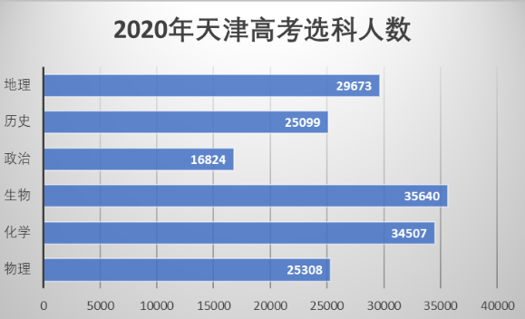 2020年天津高考选科人数