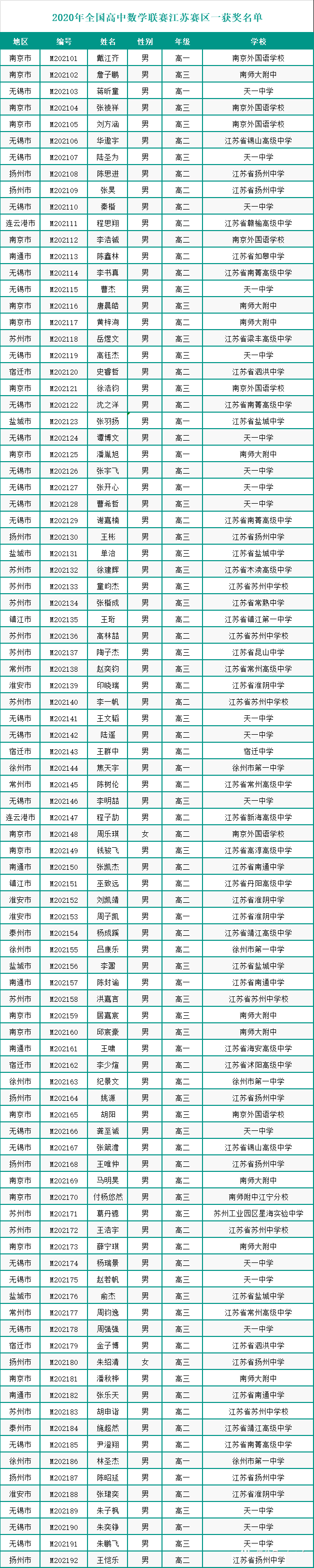 江苏省2020年全国高中数学联赛省一92人获奖名单