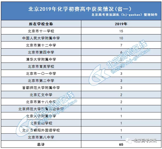 2019年化学初赛省一获奖情况​