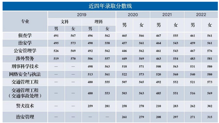 北京警察学院专业录取分数线