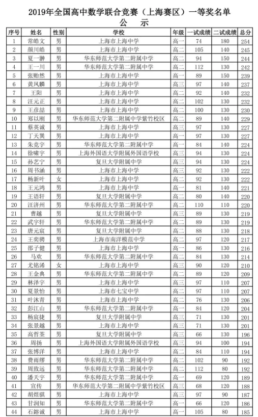 上海市2019年高中数学联赛省一获奖名单