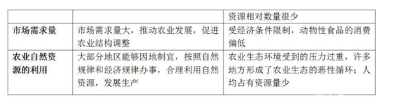中国农业生产的社会经济条件