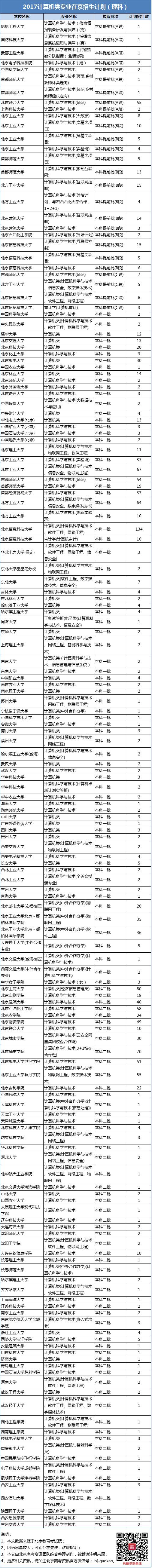 2017计算机类专业在京招生计划理科版