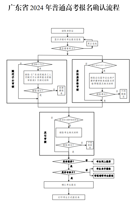 广东高考报名确认流程