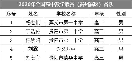 贵州省2020年全国高中数学联赛省队5人获奖名单