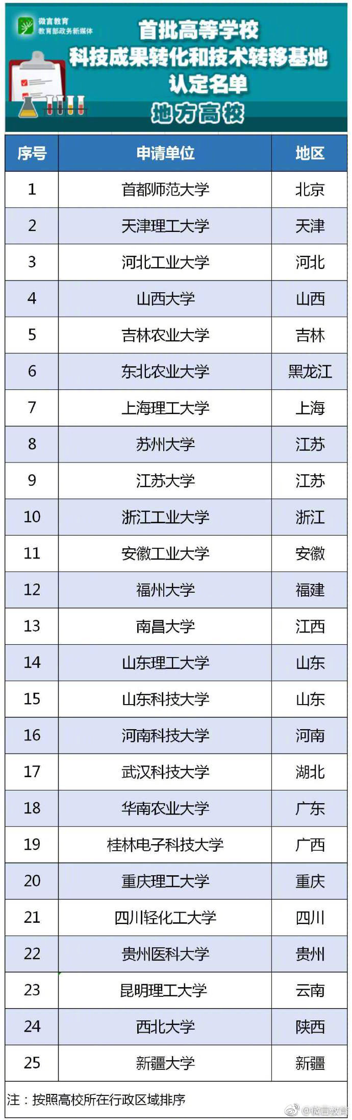 首批高等学校科技成果转化和技术转移基地认定名单