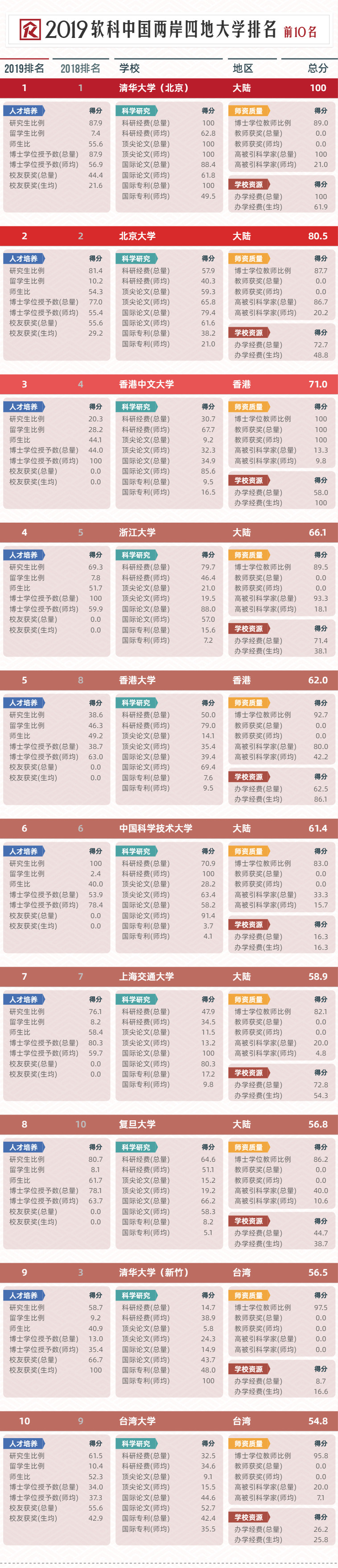 2019软科中国两岸四地大学排名