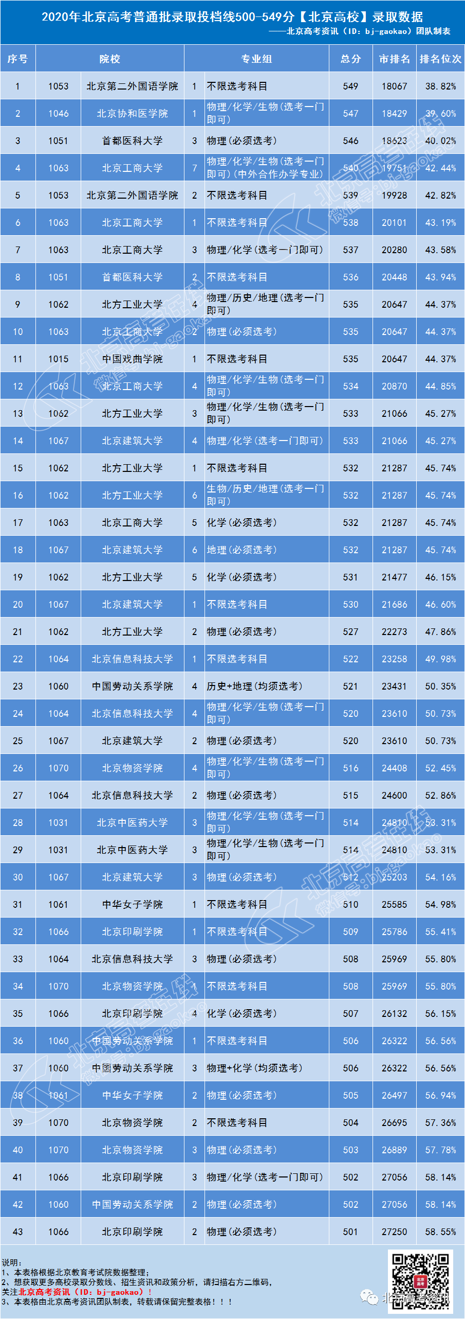 2020年北京高考本科普通批次录取分数线500-549分的北京高校录取数据分析
