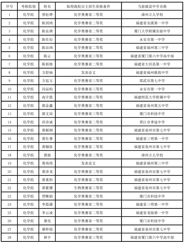 福州大学关于2018年自主招生初审名单公示