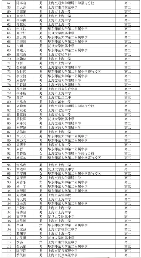 上海市2019年高中数学联赛省二获奖名单