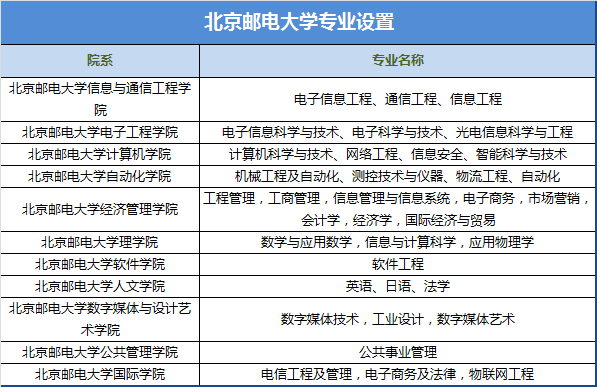 北京邮电大学专业设置