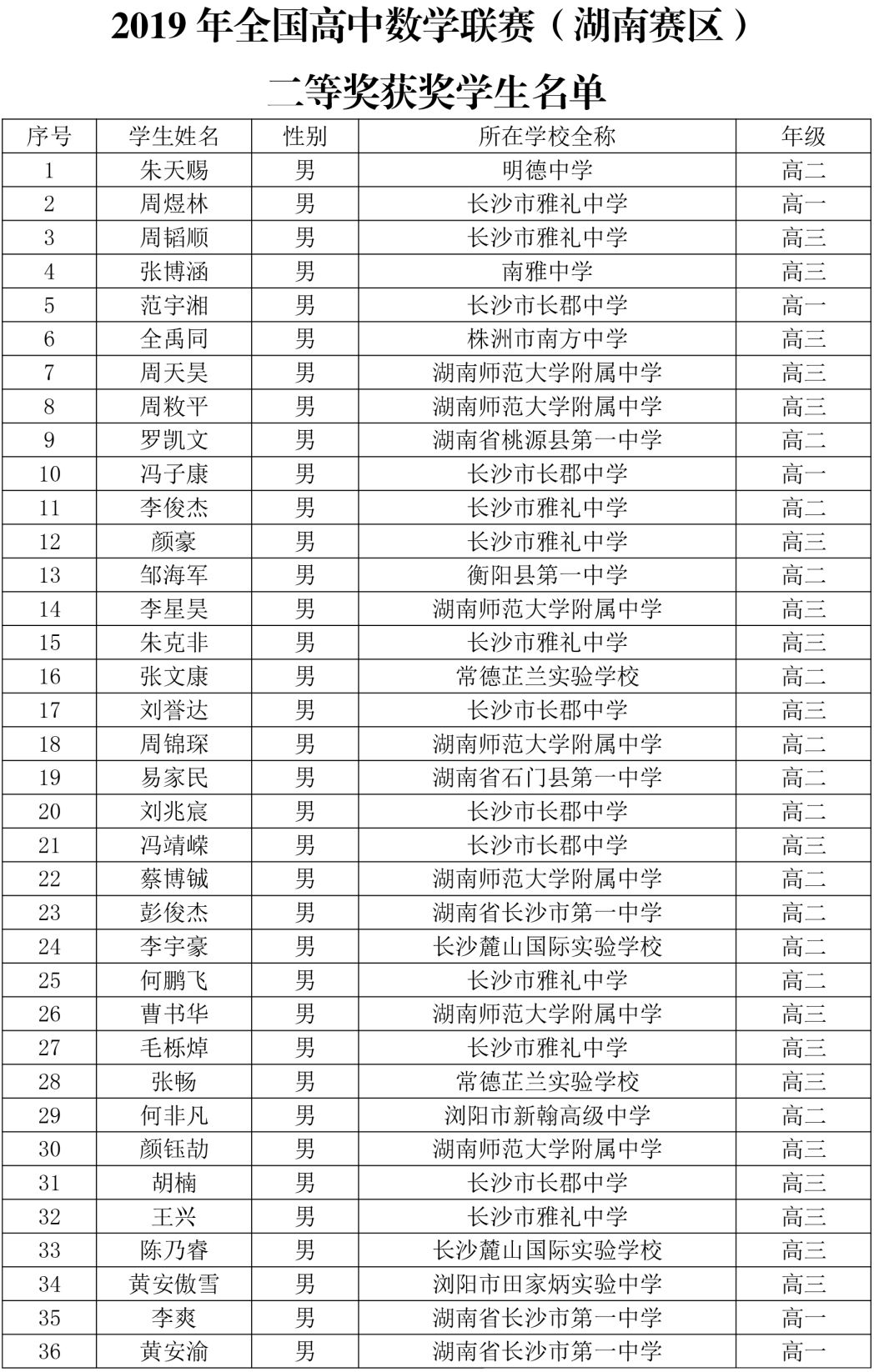 2019年全国高中数学联赛湖南省二获奖名单