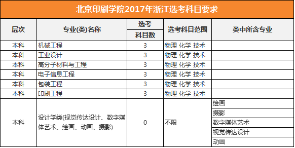 北京印刷学院2017年选考科目要求（浙江）