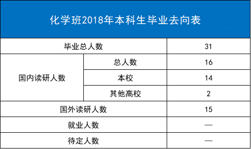 化学班2018年本科生毕业去向表
