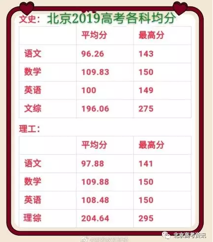 北京2019年高考各科平均分