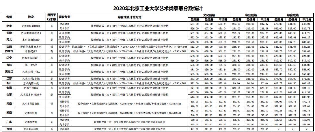 北京工业大学2020年高考艺术类录取分数线