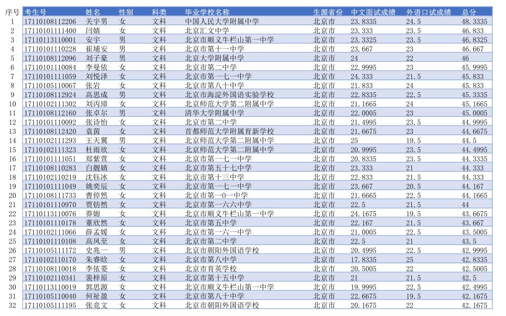 北京外国语大学综合评价录取名单4