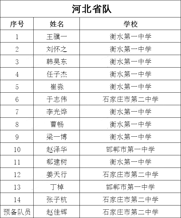 2019年第33届中国化学初赛河北赛区省队获奖名单