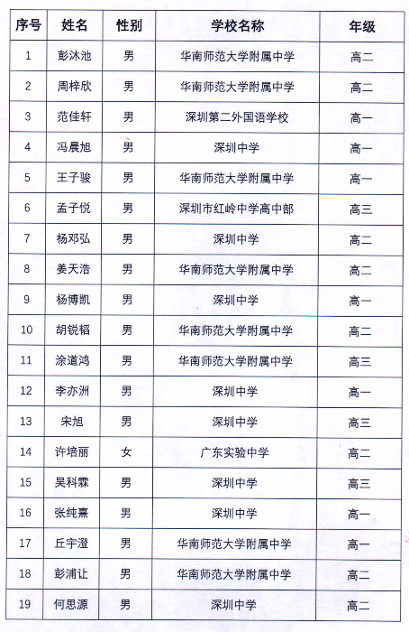 广东省2020年全国高中数学联赛省一88人获奖名单