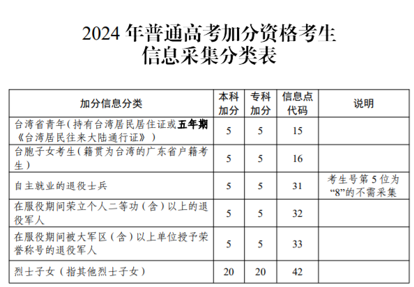 2024年广东高考加分政策