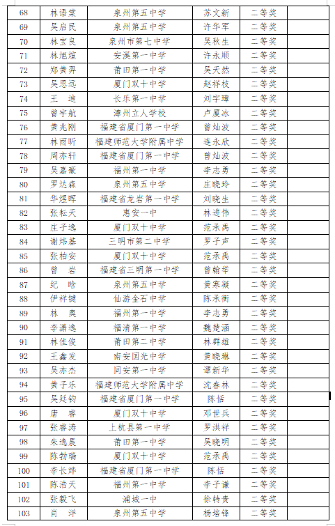 福建省2020年全国高中数学联赛省二202人获奖名单