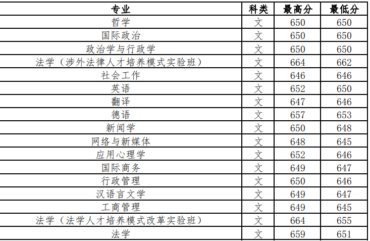 中国政法大学2018年各专业在京录取分数线