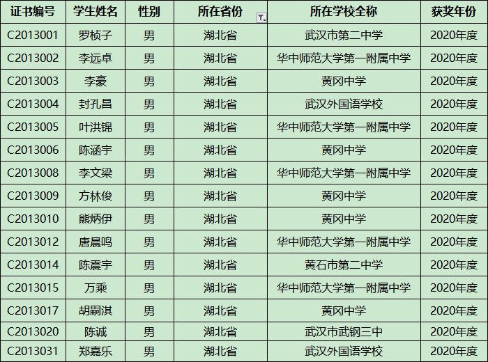 湖北省2020年第34届化学初赛省队15人获奖名单