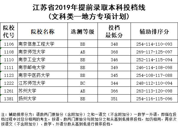江苏省2019年提前批地方专项分数线（文科）
