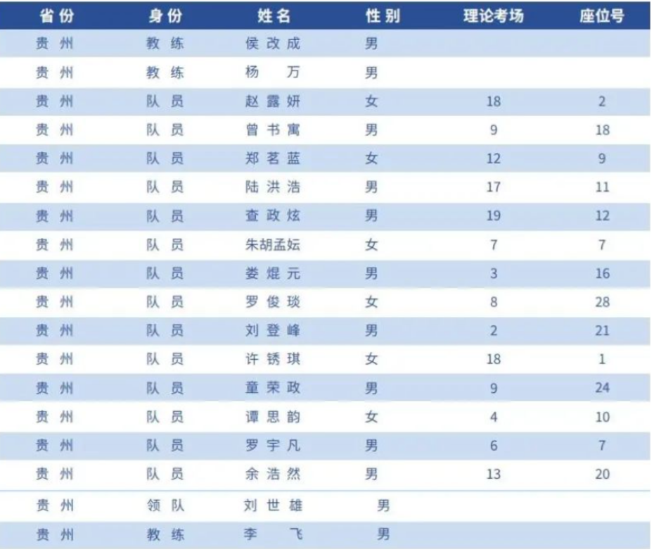 贵州2023年全国中学生生物学联赛省队学生名单及考场分组
