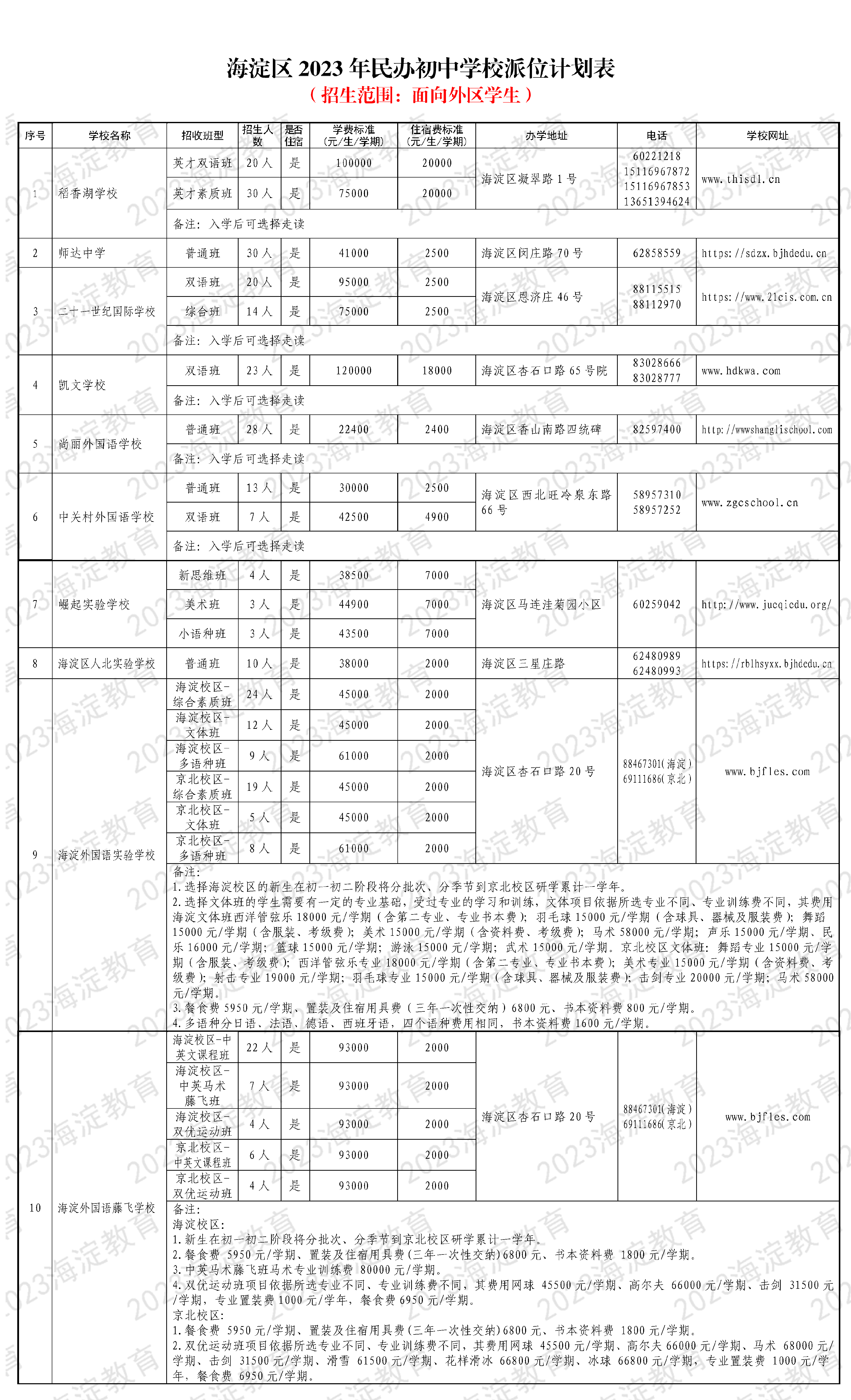海淀区2023年民办初中学校派位计划表（外区）