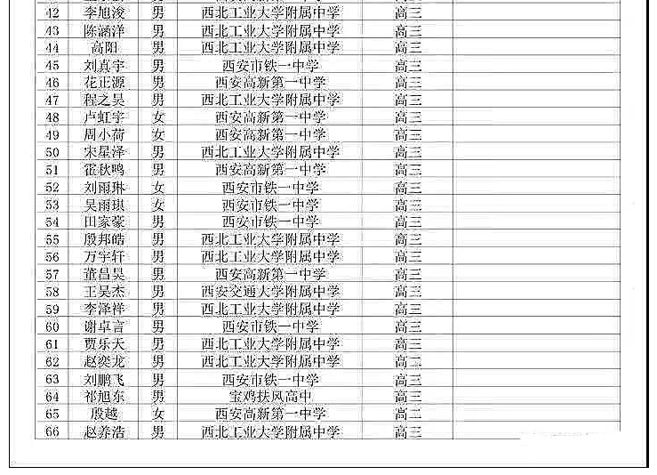 陕西省数学联赛一等奖名单